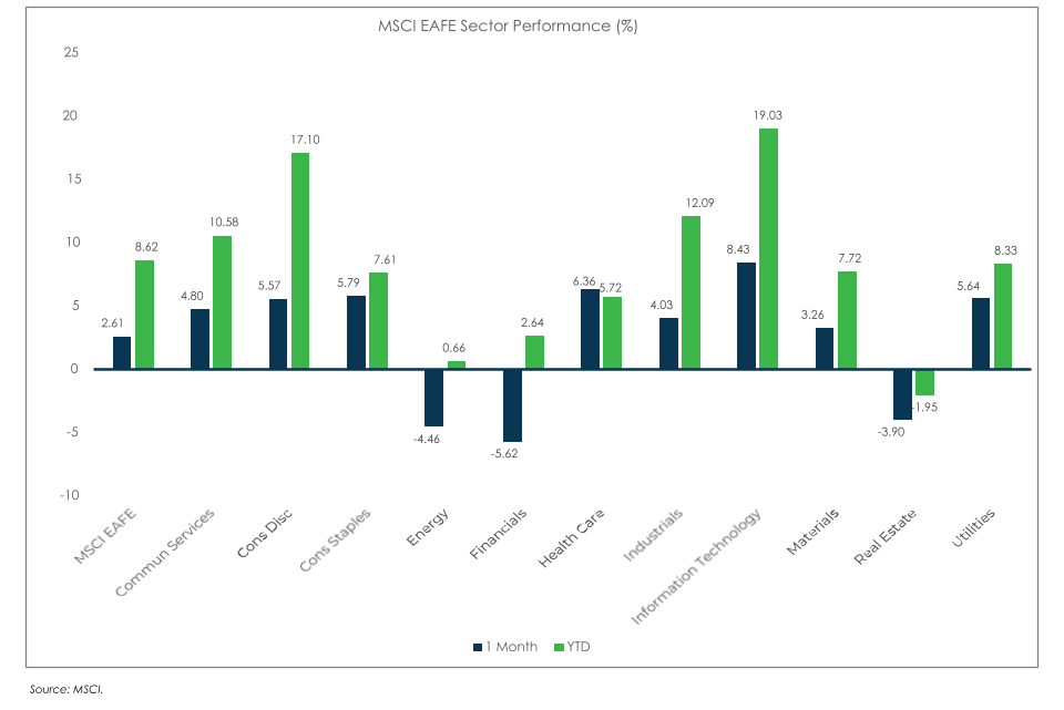 Sector Performance MSCI EAFE 